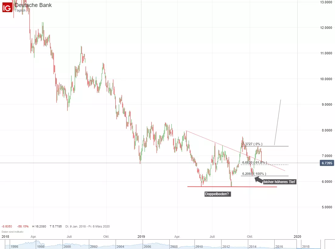 Deutsche Bank Aktienkurs – Umbau im Plan, Aktie jedoch stark unter Druck